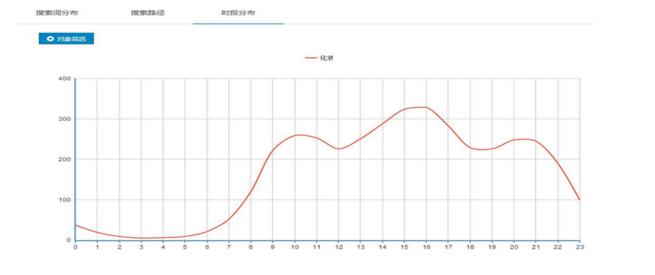 360化妆搜索时段分布图