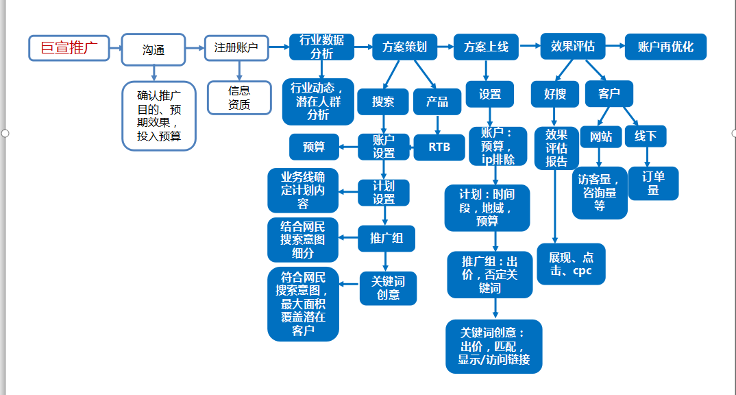 360360推广服务你值得信赖