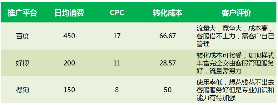 浙江360信息流广告流程有哪些？