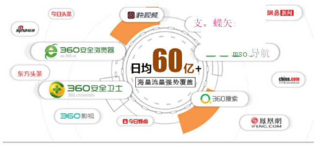 360PC信息流广告流成阵