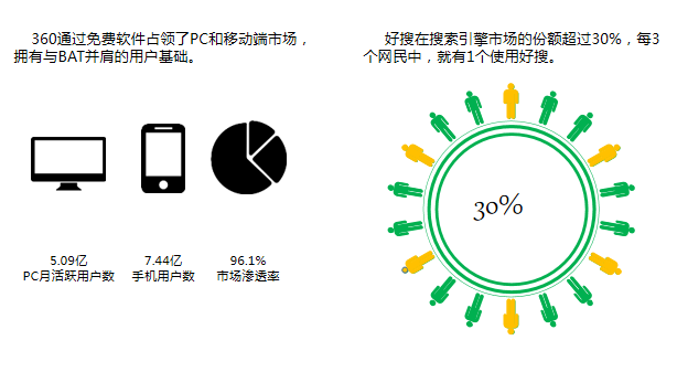 360广告跑金融的返点有多少？