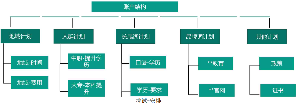 投放策略：360搜索推广账户结构