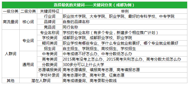 360广告关键字怎么设置？