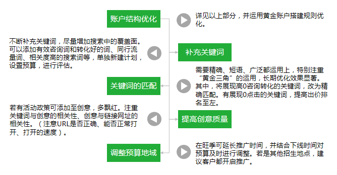 360推广咨询转化好不好？