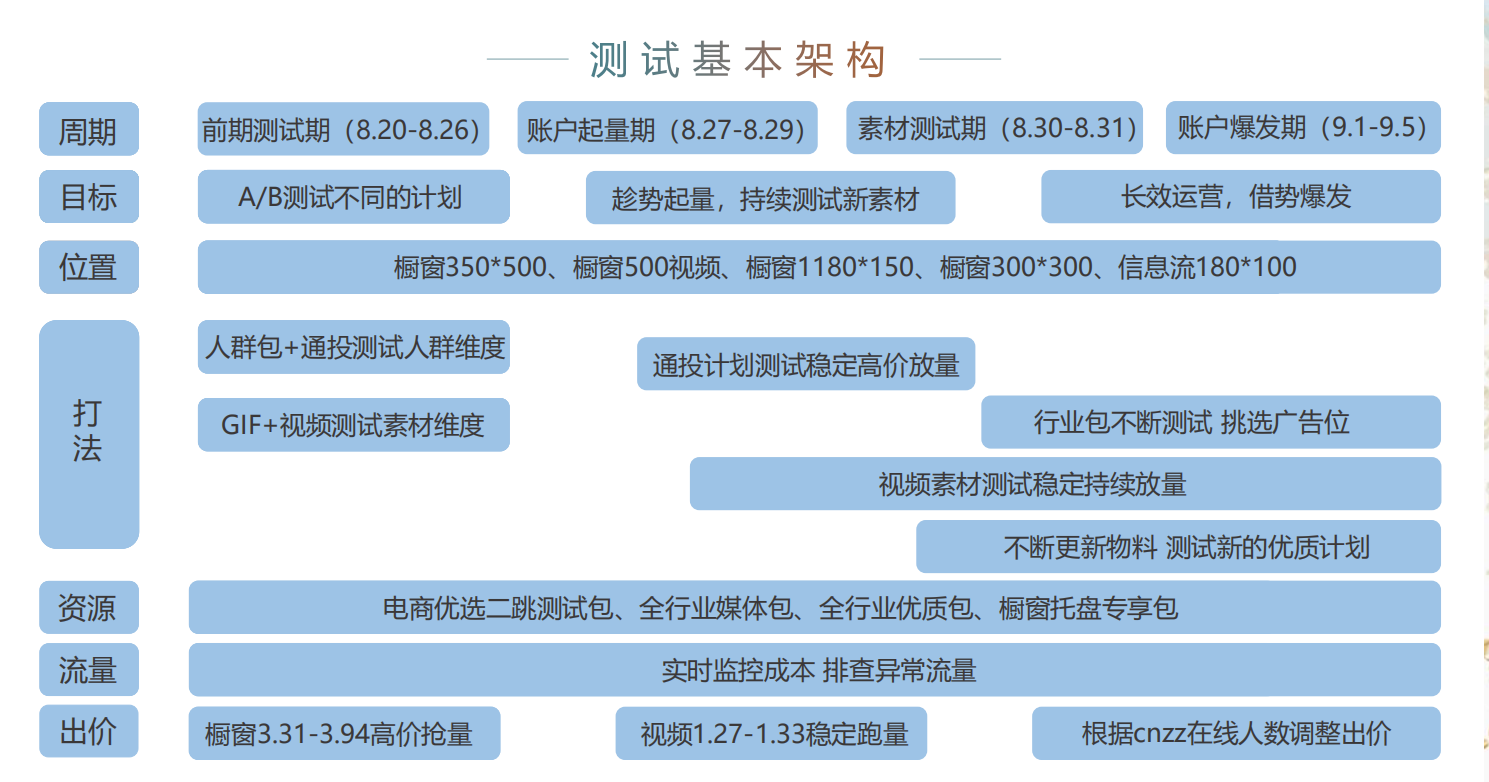 360测试基本框架