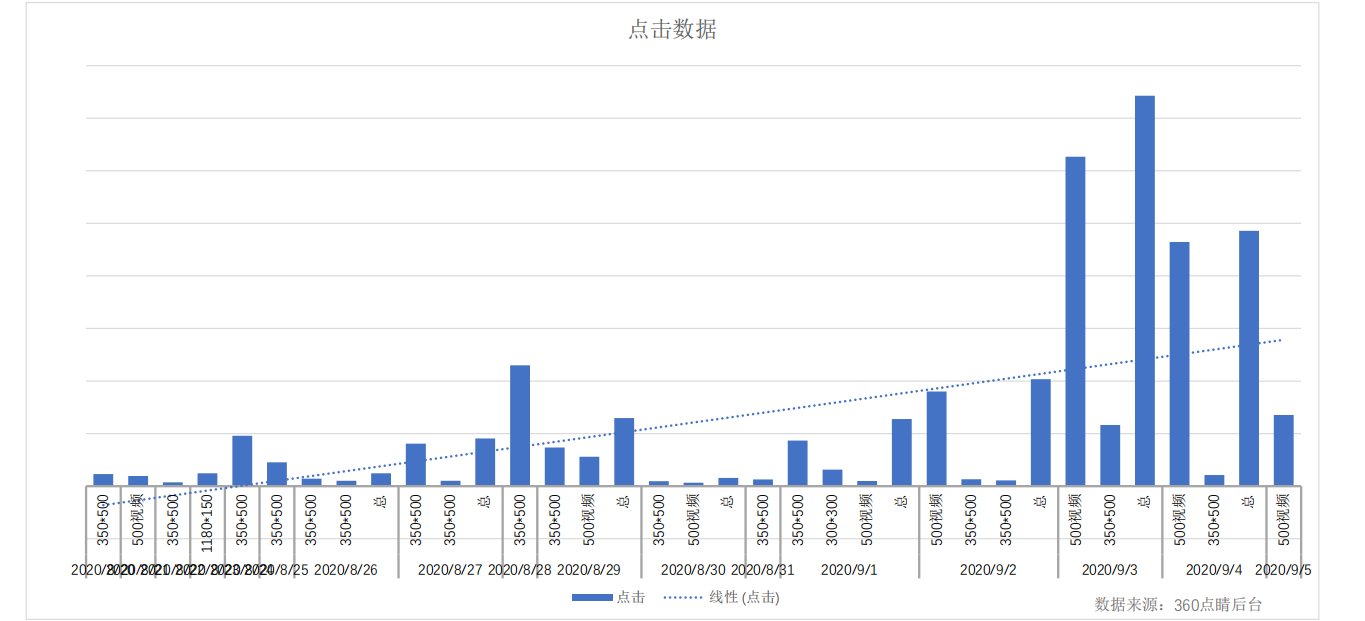 360点击数据反馈