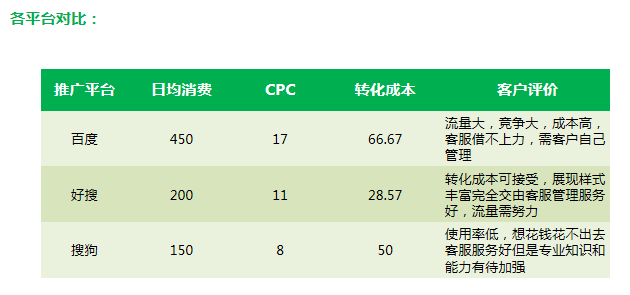 360信息流广告的成本有多少？