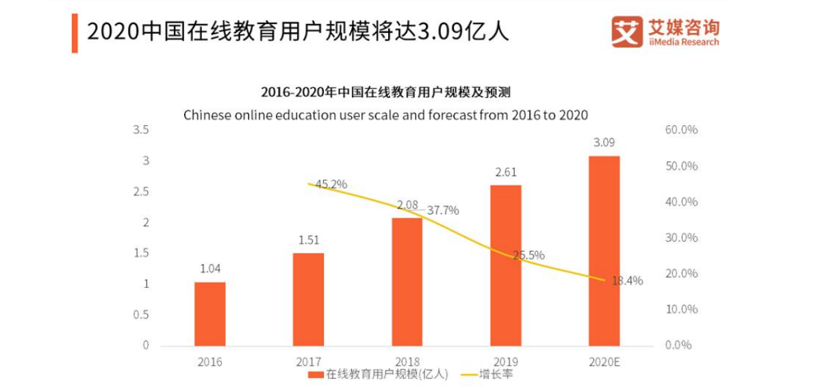 360中国教育用户规模