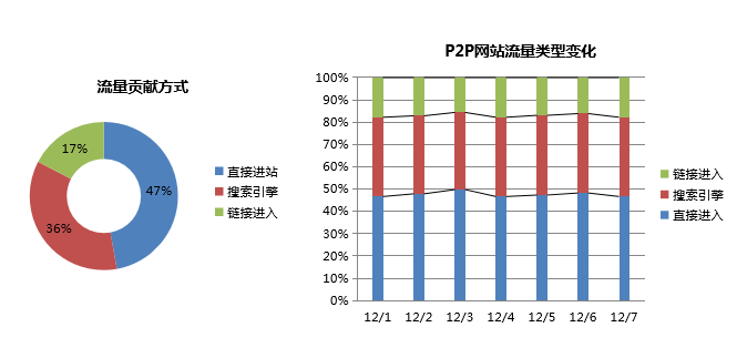 360广告日流量有多少？