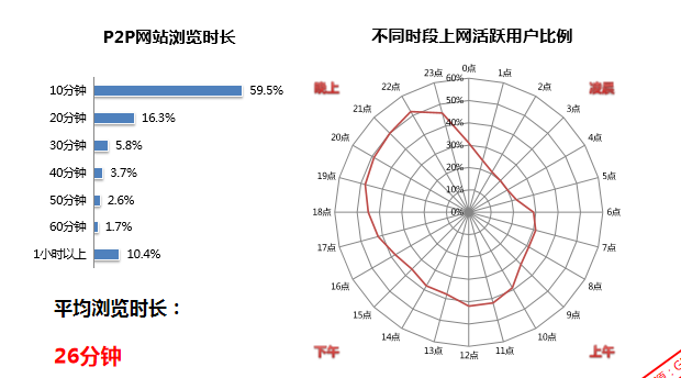 360广告每天哪个时段投放效果比较好？