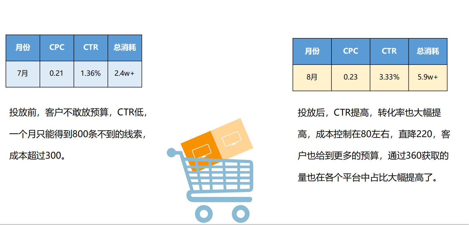 360投放数据对比