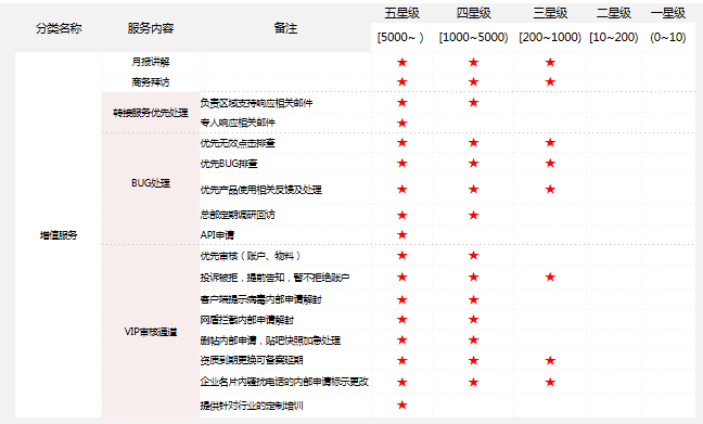 360广告有哪些代运营的行业？