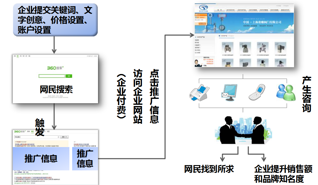 成都360广告投放找哪家代理商？