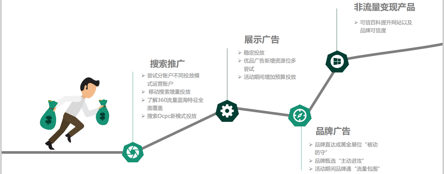 360整合提升方向