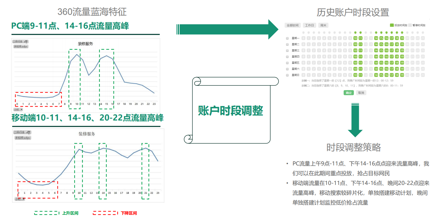 360推广时段优化