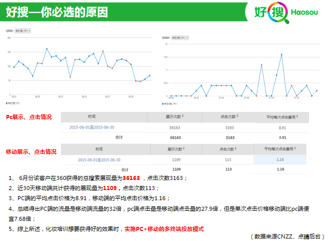 360广告开户需要多少钱？