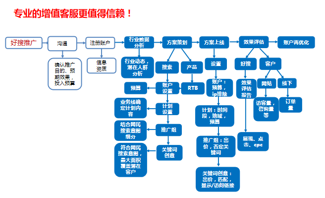 360广告开户需要多少钱？