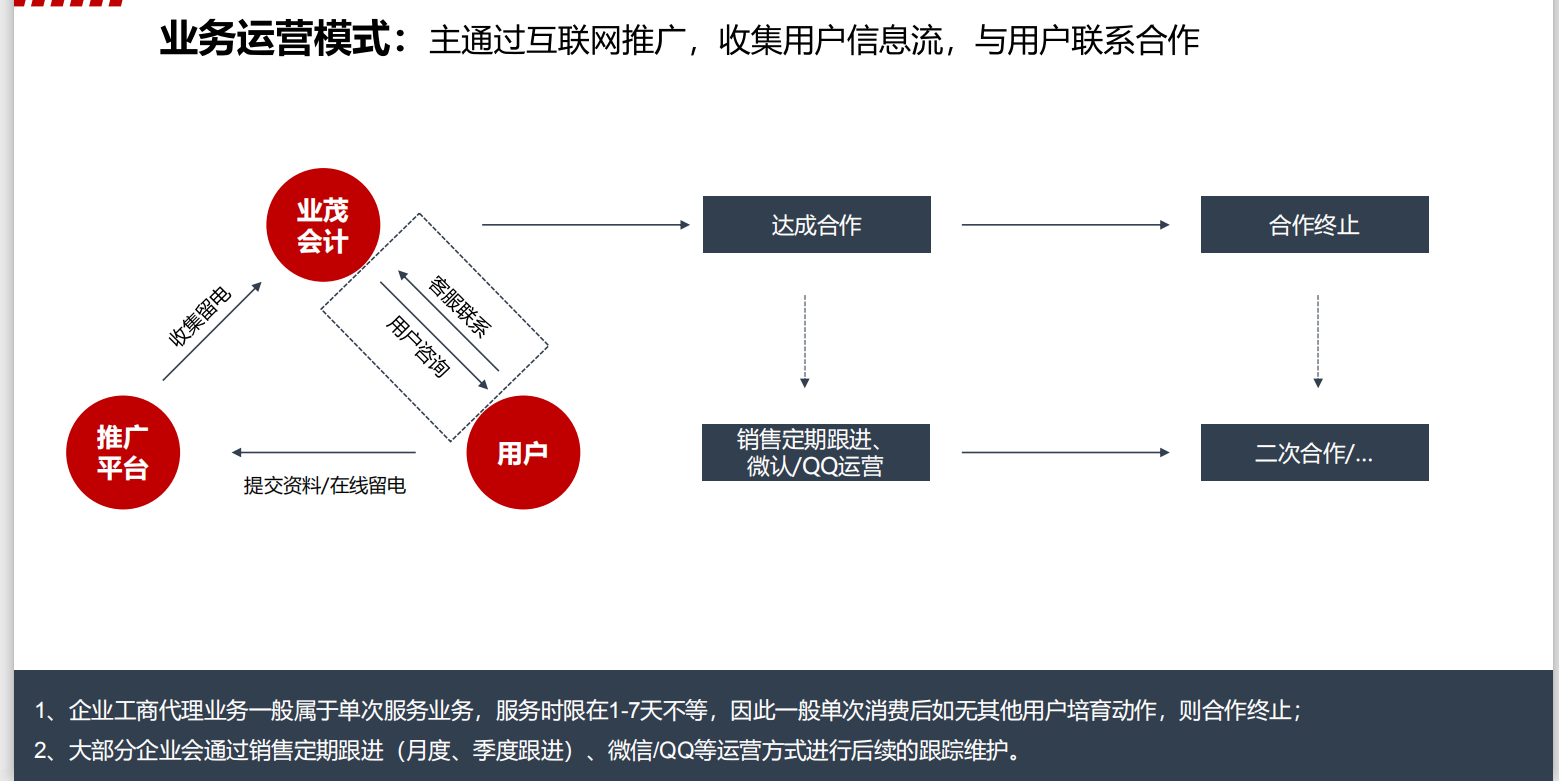 360业务运营模式