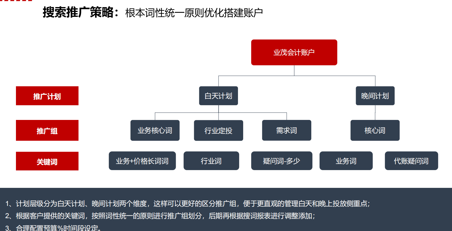 360搜索推广策略