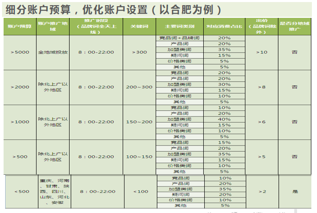 360广告代运营怎么联系？