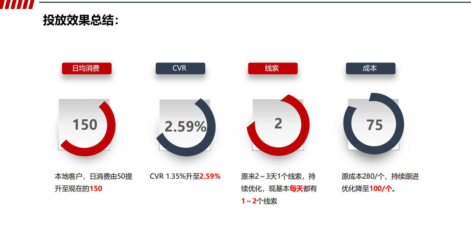 360投放效果总结