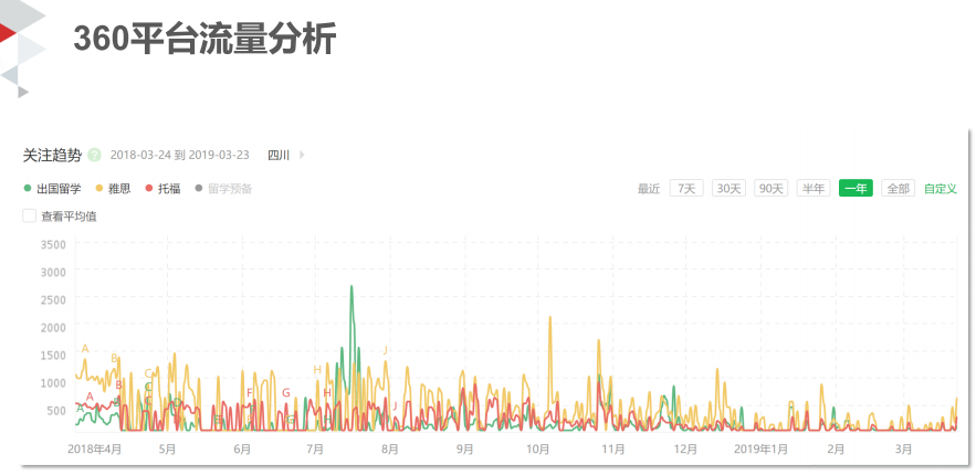 360广告平台流量分析