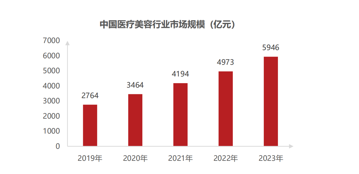 360医疗美容行业市场规模