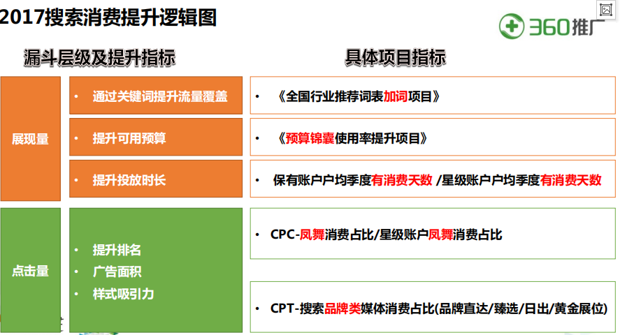 360搜索广告跑二手车效果怎么样？日消耗有多少？