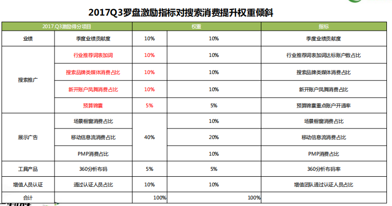 360信息流开户多少钱？