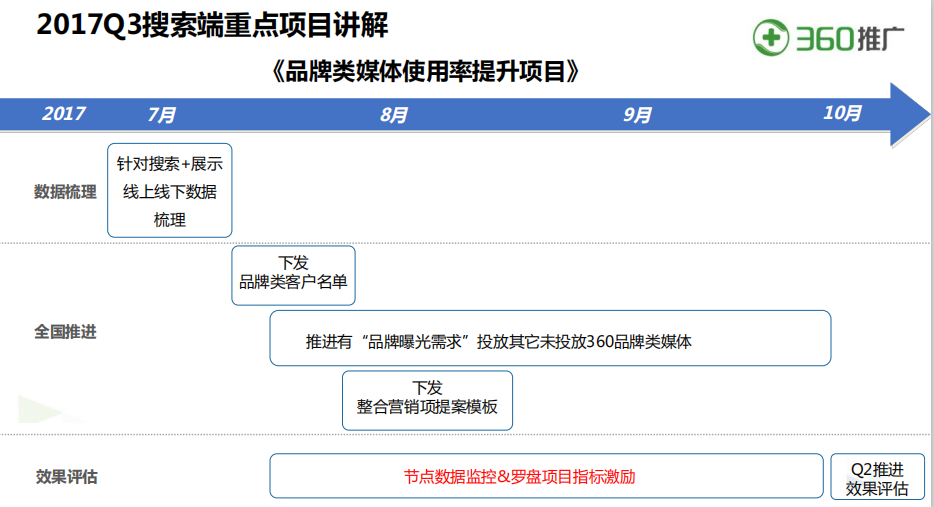 360广告每个展示位收费一样吗？