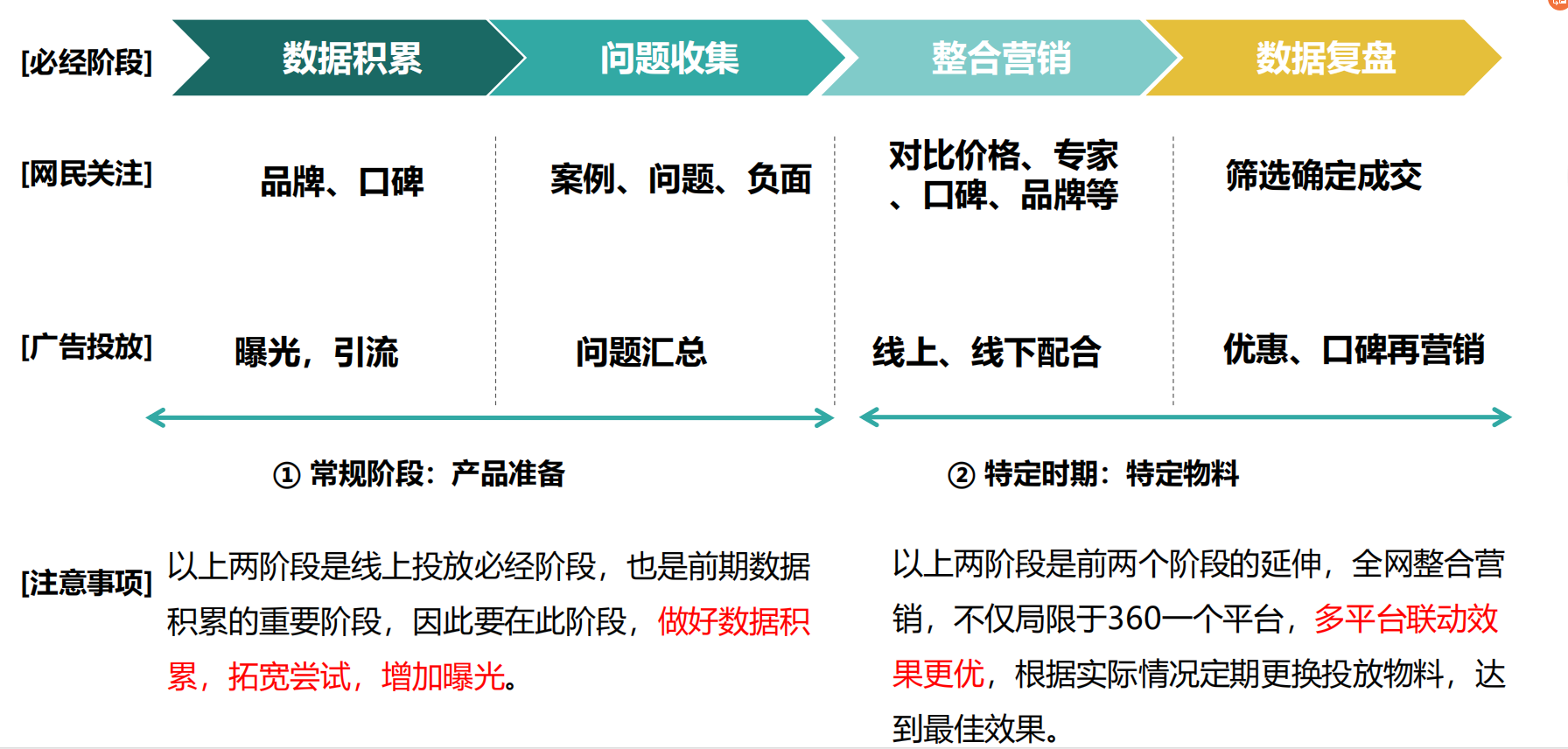 360医美投放总结