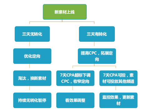 360广告怎么运营效果会好？