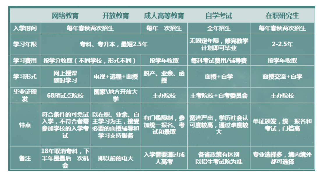 360学历教育分类