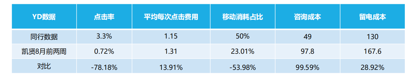 360教育数据分析