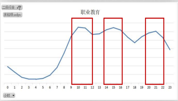 哈尔滨360广告投放有哪些流程？