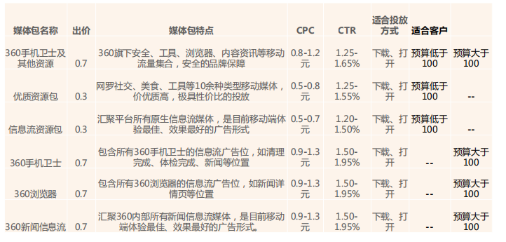 360新闻广告效果好不好？