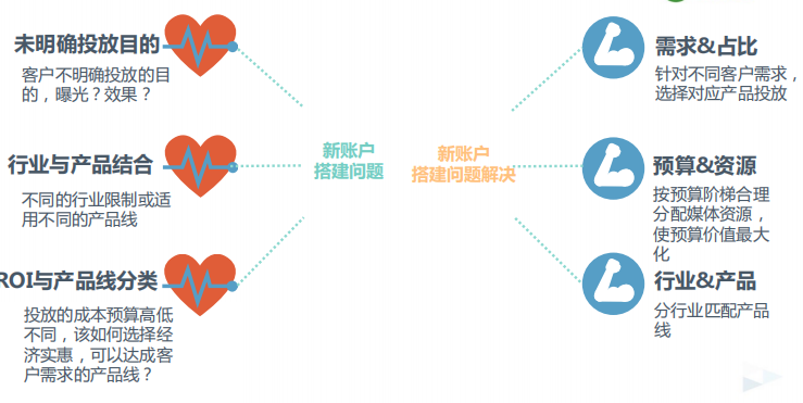 360广告roi怎么才可以好？