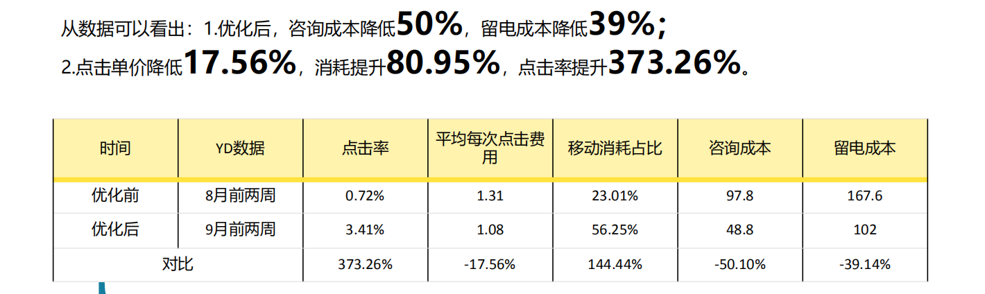 360教育投放数据总结