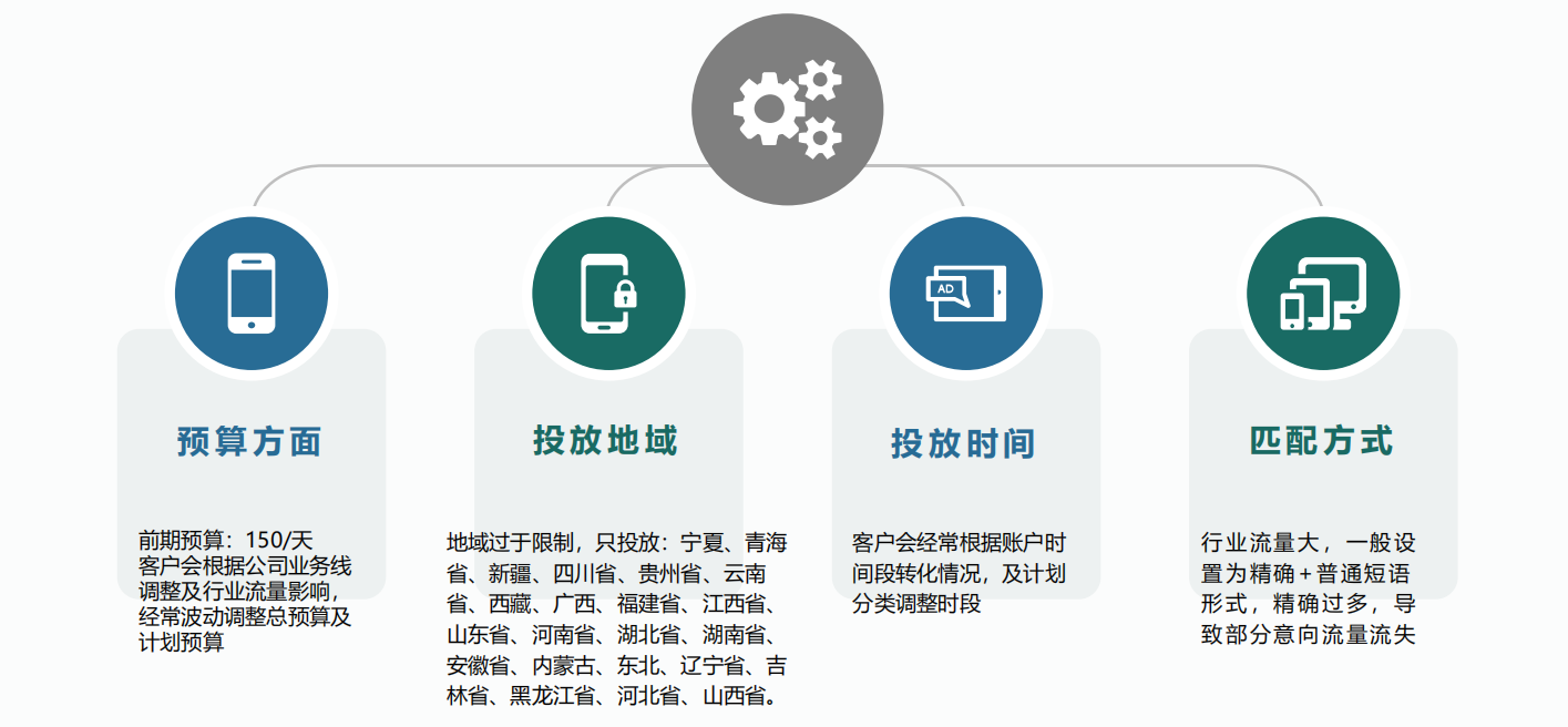 360投放前期状态