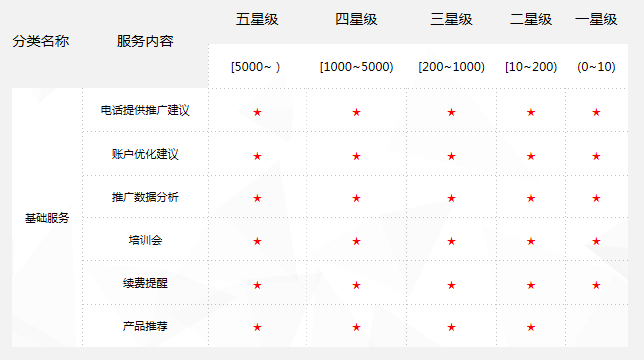 360广告跑食品成本有多少？