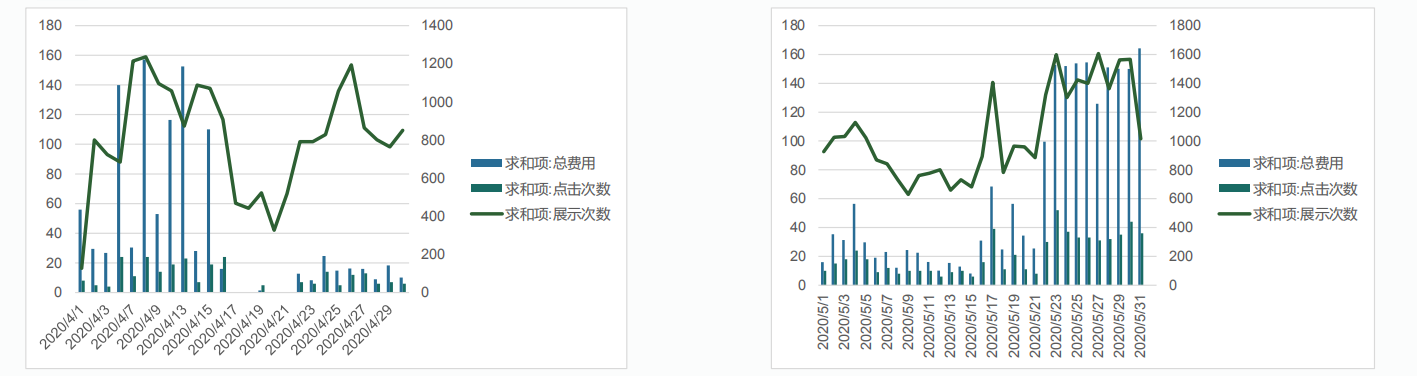 360投放优化前后对比