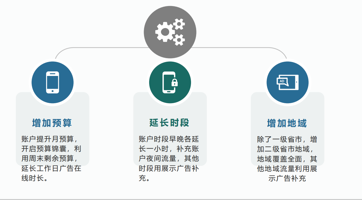 360投放解决方案