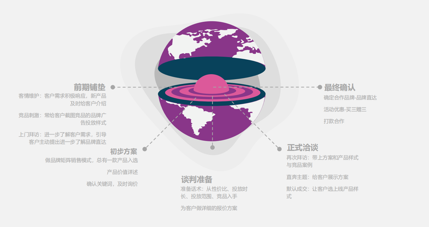 360投放营销分析