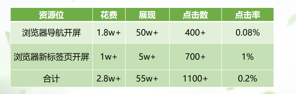 360品牌投放数据