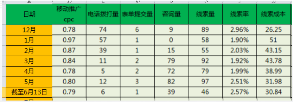 360营销效果-投放后数据