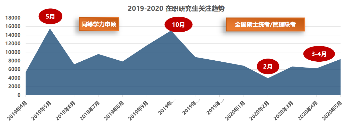 360沃顿投放研究生关注趋势