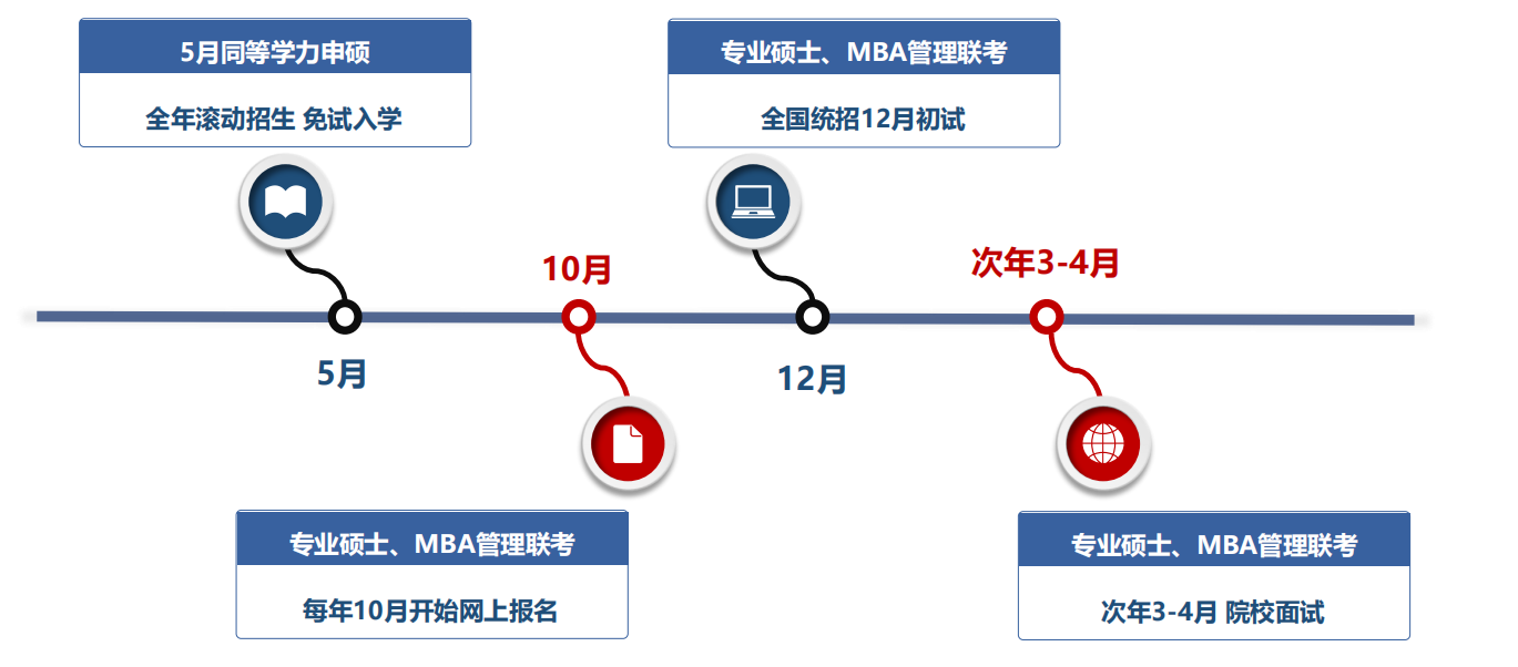 360研究生报考时间轴