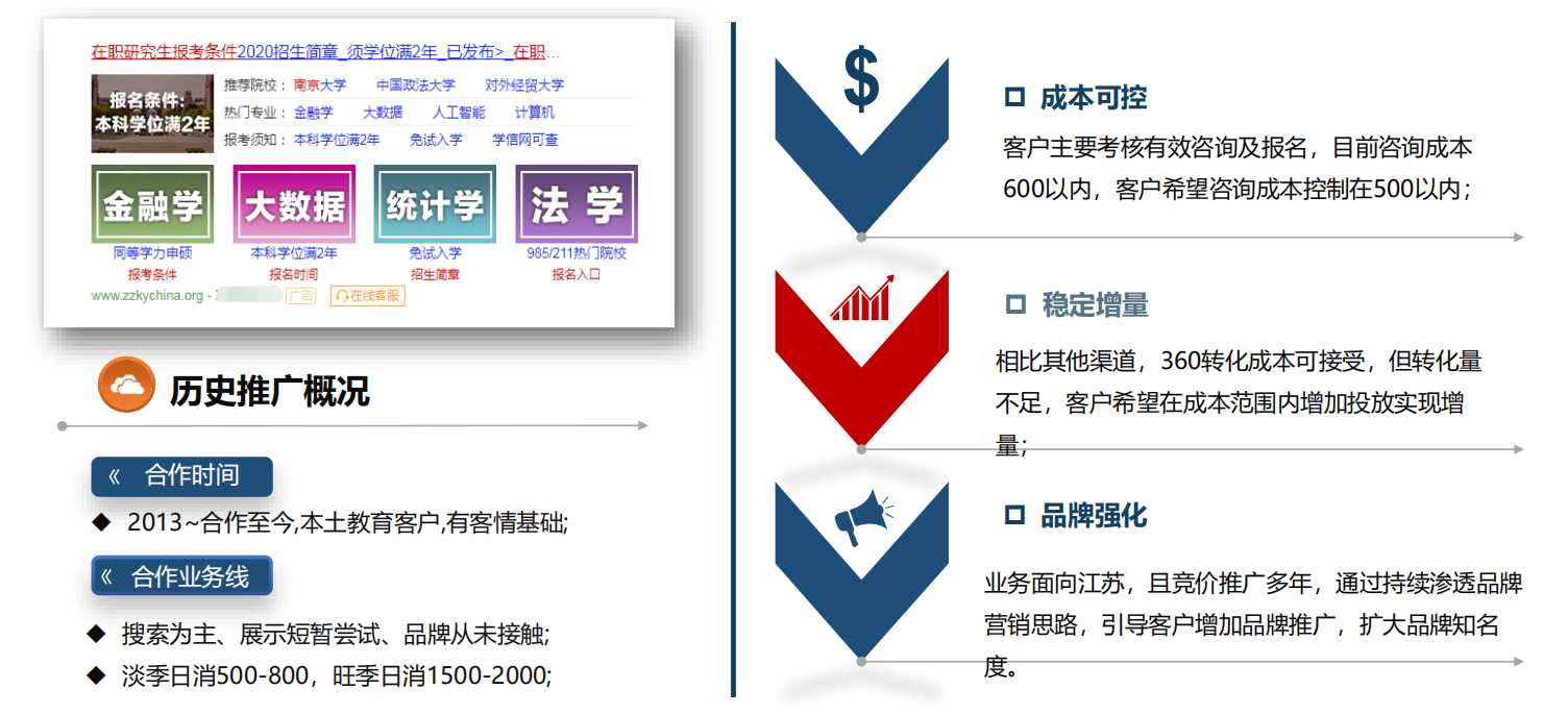 360沃顿客户投放需求