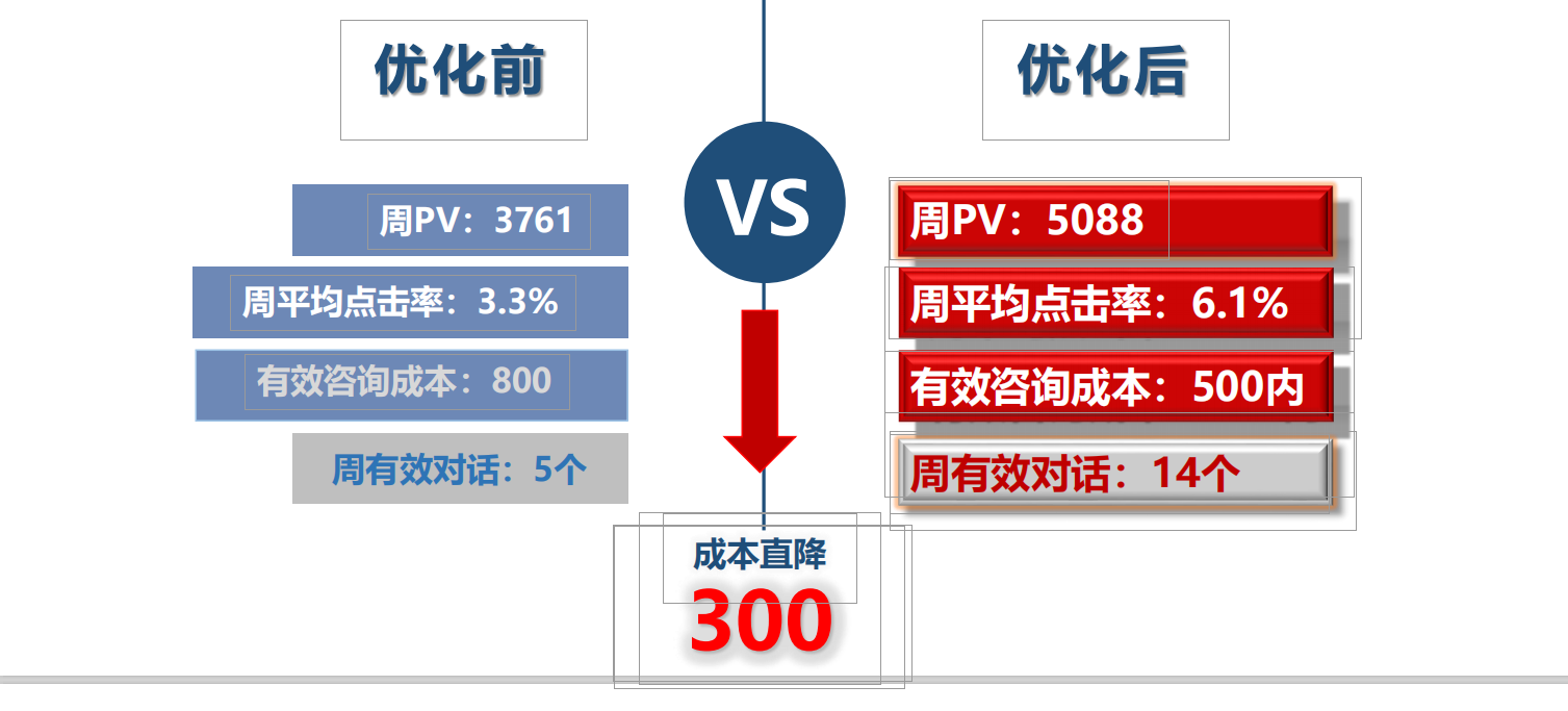 360投放优化前后数据对比