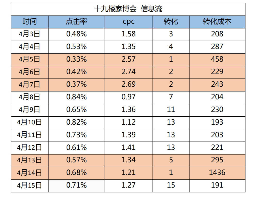 360家博会投放数据汇总